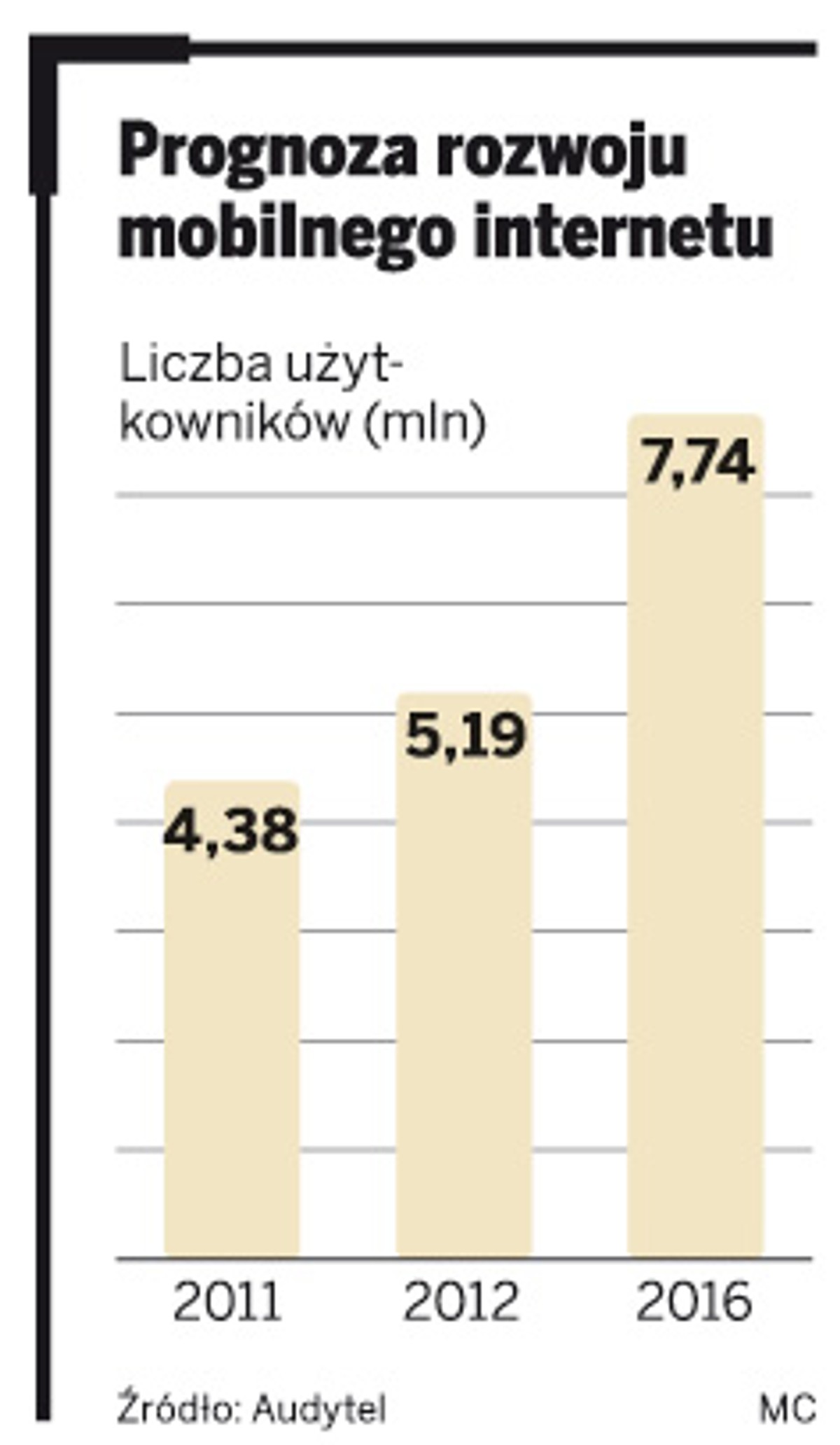 Prognoza rozwoju mobilnego internetu