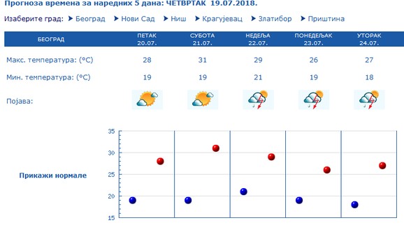 Prognoza za Srbiju