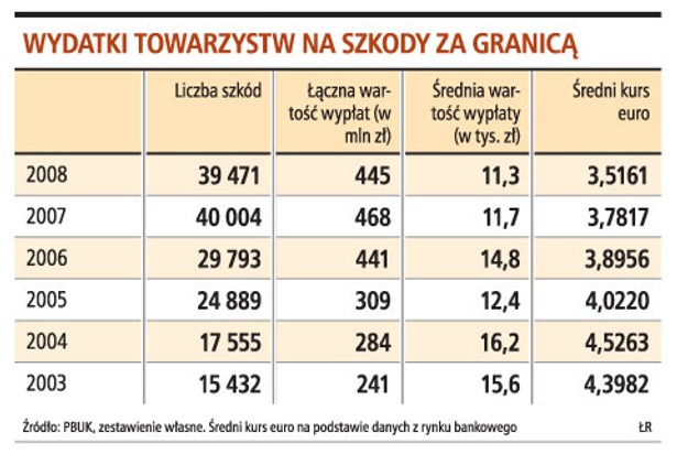 Wydatki towarzystw na szkody za granicą