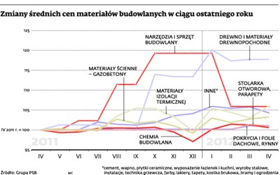 Materiały budowlane lekko w górę