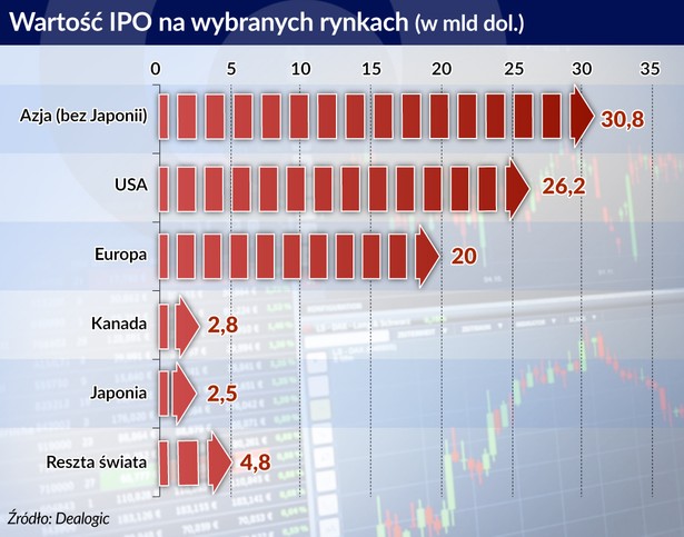 Wartość IPO (graf. Obserwator Finansowy)