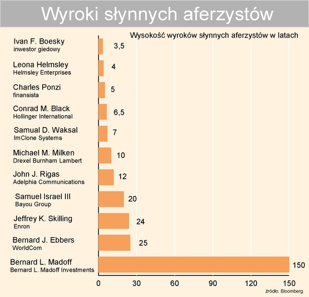 Wyroki słynnych aferzystów