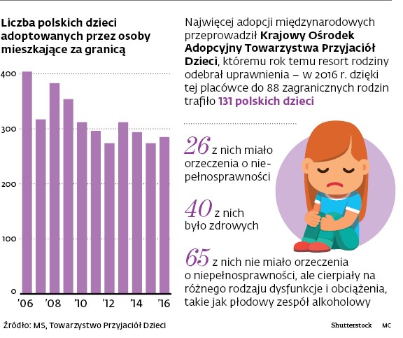 Liczba polskich dzieci adoptowanych przez osoby mieszkające za granicą