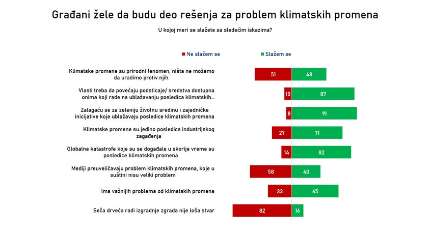 Građani žele da budu deo rešenja za problem klimatskih promena