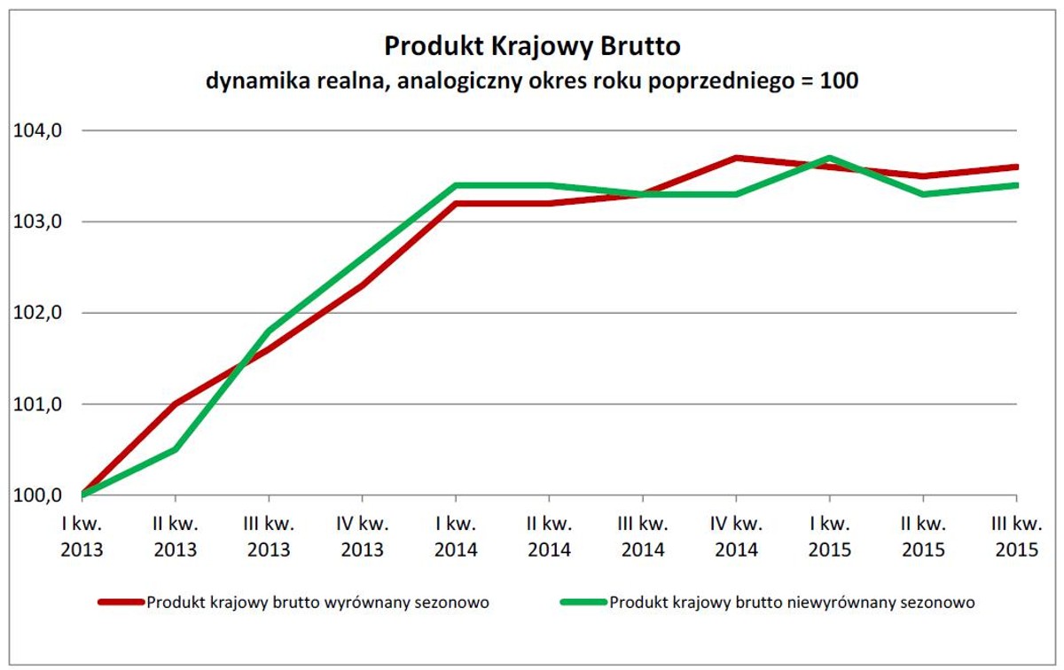 Produkt Krajowy Brutto dynamika realna, analogiczny okres roku poprzedniego = 100, źródło: GUS