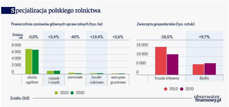 Specjalizacja polskiego rolnictwa