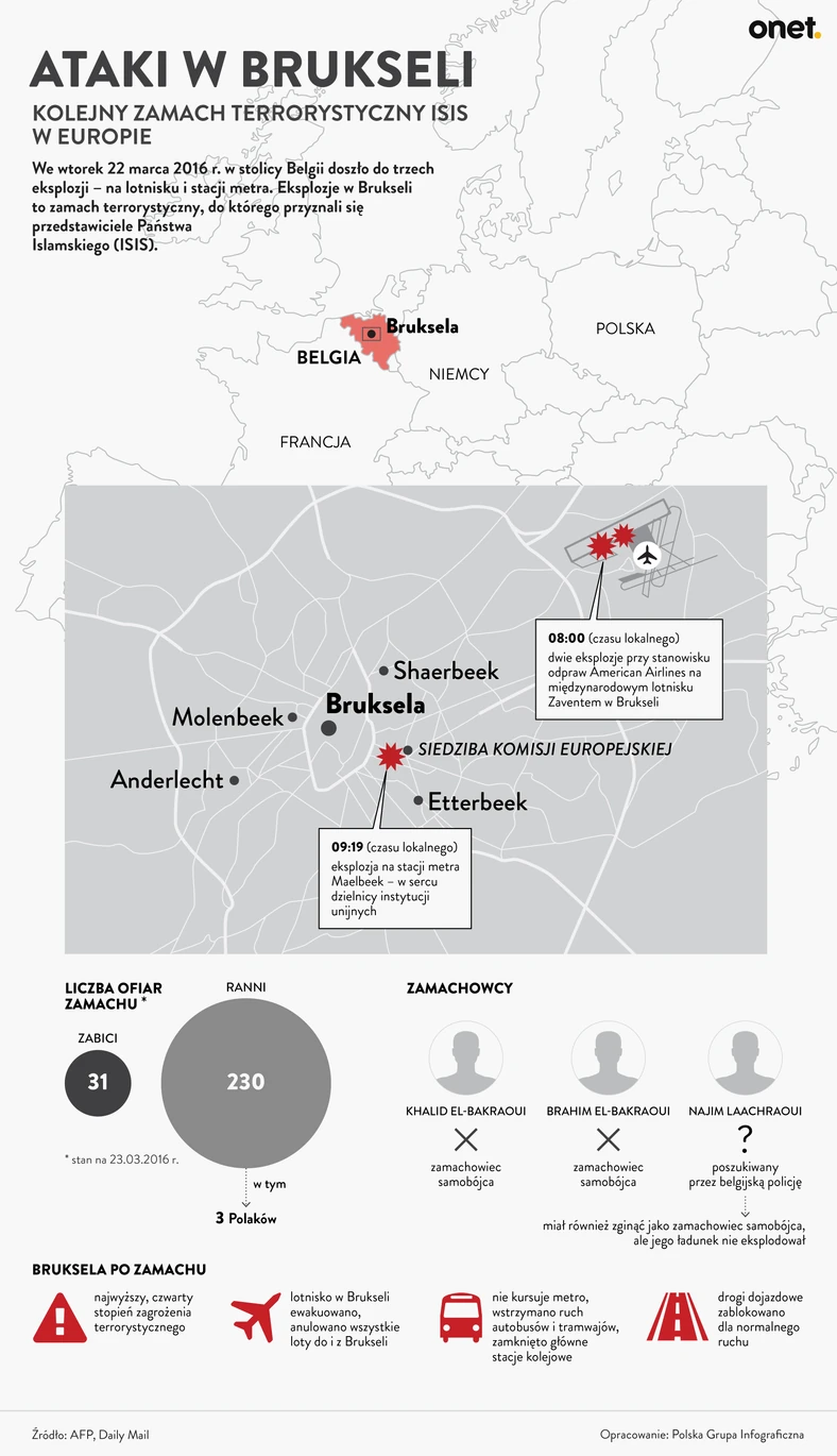 BRUKSELA - infografika