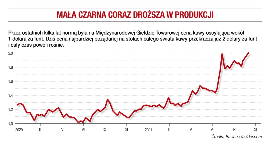 Mała czarna coraz droższa w produkcji