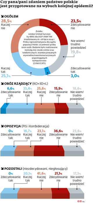 Czy pana/pani zdaniem państwo polskie jest przygotowane na wybuch kolejnej epidemii?