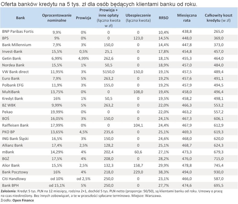 Oferta banków kredytu na 5 tys. zł dla osób będących klientami banku od roku - grudzień 2010 r.