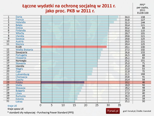 Łączne wydatki na ochronę socjalną w 2011 r. jako proc. PKB