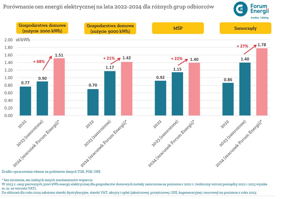 Gospodarstwa domowe zużywające 2000 kWh energii mogą spodziewać się podwyżki cen prądu o 68 proc., a korzystające z ogrzewania elektrycznego o 21 proc.