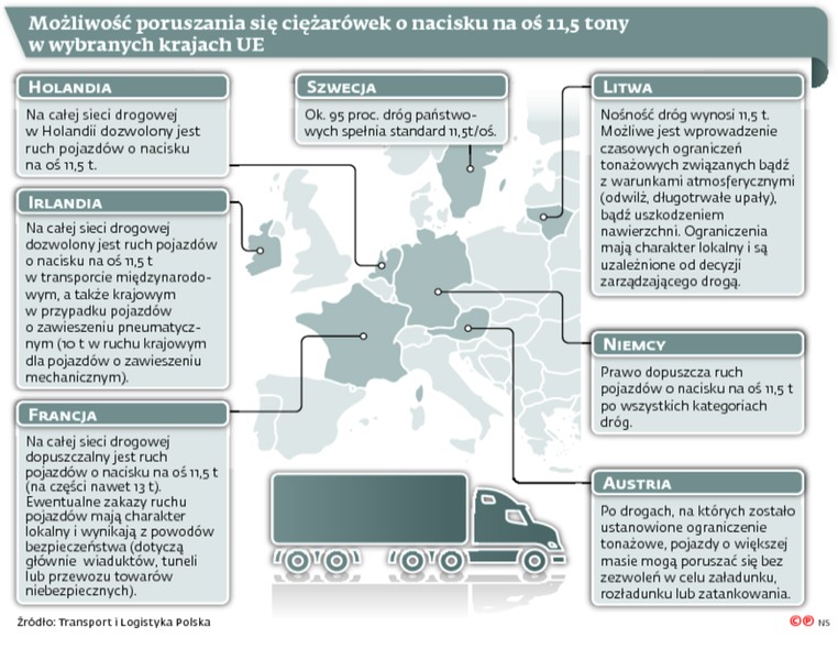 Możliwość poruszania się ciężarówek o nacisku na oś 11,5 tony w wybranych krajach UE