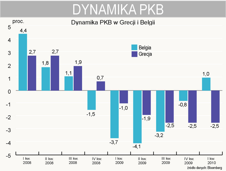 Dynamika PKB Grecji i Belgii