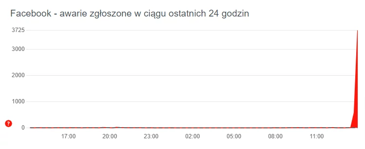 Facebook - liczba raportów w serwisie Downdetector.pl