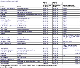 Panika na rynku kont osobistych kontra fakty. Jak naprawdę wygląda sytuacja na rynku?