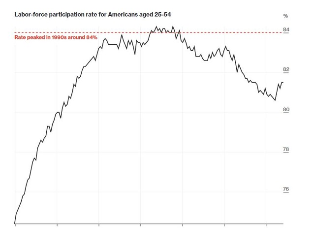 Również i pod tym względem perspektywy poprawy sytuacji są obiecujące. Udział pracowników w wieku 25-54 lat w rynku pracy jest istotnym wskaźnikiem obrazującym, czy udało się osiągnąć względnie pełne zatrudnienie. <br><br>
Jeśli spojrzymy na dane, to zauważmy, że od końca 2015 roku udział pracowników w wieku 25-54 lat w rynku pracy zwiększył się. Biorąc pod uwagę potencjalny wzrost wynagrodzeń, dane powinny prezentować się jeszcze korzystniej. Dodatkowo jeśli Donald Trump zgodnie z zapowiedziami wprowadzi rozwiązania ułatwiające kobietom wychowującym dzieci powrót na rynek pracy, jeszcze więcej osób z grupy wiekowej 25-54 lata znajdzie się na rynku pracy. Najwyższy poziom zatrudnienia osób z tej grupy wiekowej osiągnięto w latach 90. XX wieku (wskaźnik oscylował w okolicach 84 proc.).