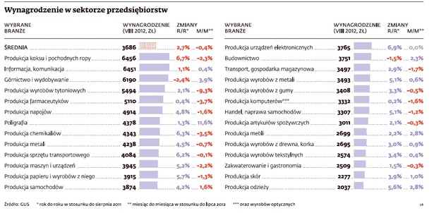 Wynagrodzenia w sektorze przedsiębiorstw