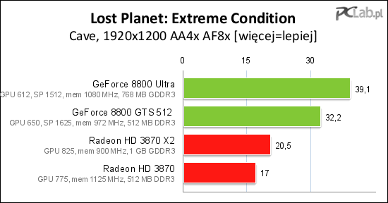 Lost Planet: Extreme Condition to jedna z pierwszych gier DX10 na rynku. Niestety tytuł jest solą w oku AMD. Gra była opracowywana przy bardzo bliskiej współpracy NVIDII, a do dnia jej wydania twórcy nie raczyli się skontaktować z AMD celem optymalizacji silnika gry i sterowników kart, by zapewnić posiadaczom Radeonów jak najwyższą wydajność. Tak przynajmniej twierdzą przedstawiciele AMD, którzy w okolicach debiutu Lost Planet wysyłali do dziennikarzy notki, w których zwracano uwagę na optymalizacje gry dla kart GeForce (notki te bez problemu można znaleźć w internecie - np. tutaj). I rzeczywiście, efekty widać jak na dłoni, zwłaszcza w scenie Cave, gdzie GeForce 8800 Ultra radzi sobie zdecydowanie lepiej od R680.