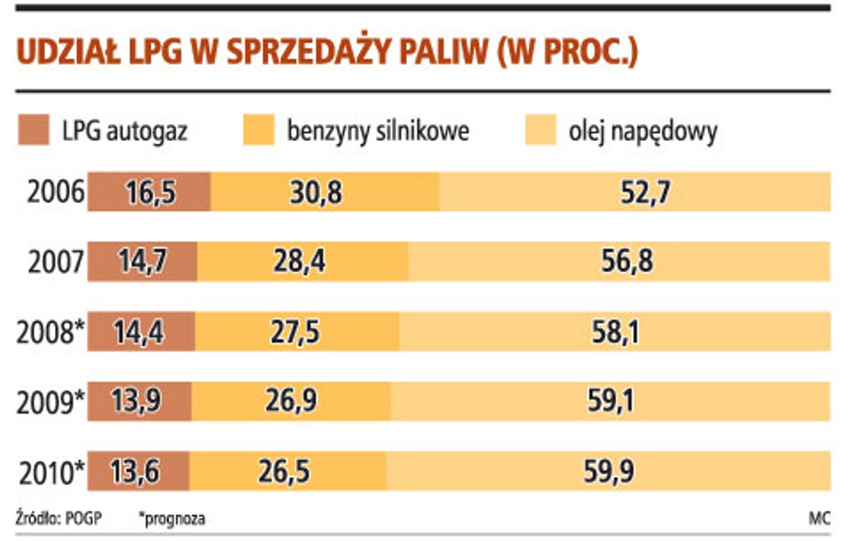 Udział LPG w sprzedaży paliw (w proc.)