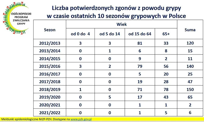 Zgony z powodu grypy w ostatnich dziesięciu sezonach