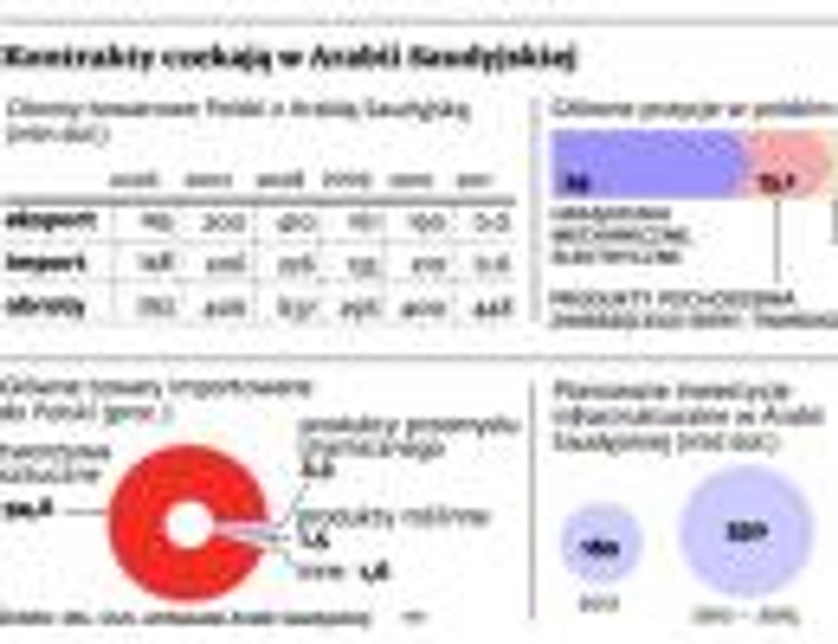 Kontrakty czekają w Arabii Saudyjskiej