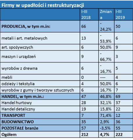 Firmy w upadłości i restrukturyzacji