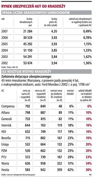 Polisa od kradzieży auta już za kilkadziesiąt złotych rocznie