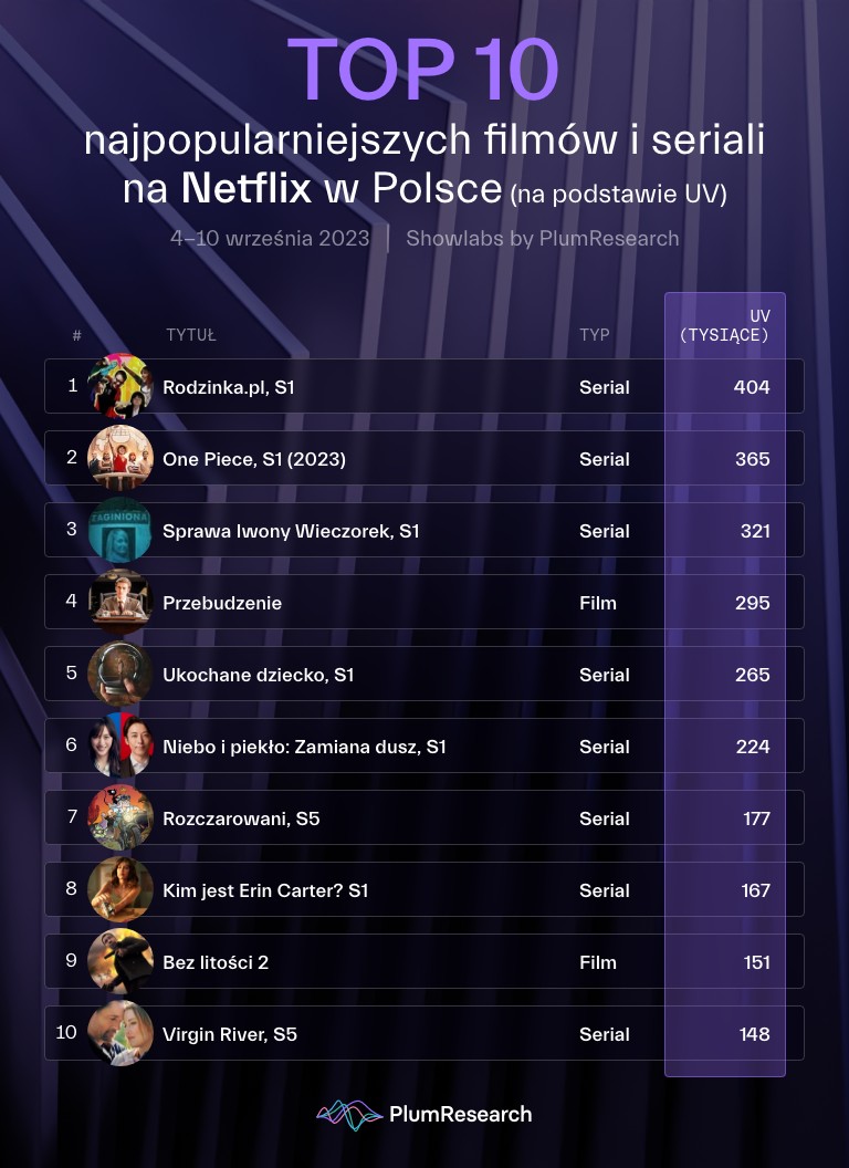 TOP 10 najpopularniejszych filmów i seriali na Netflix w Polsce
