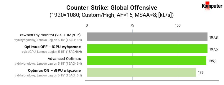 Optimus a wydajność w grach – Counter-Strike Global Offensive (High)