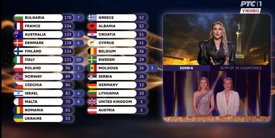 Ovako je Srbija glasala u finalu Evrovizije