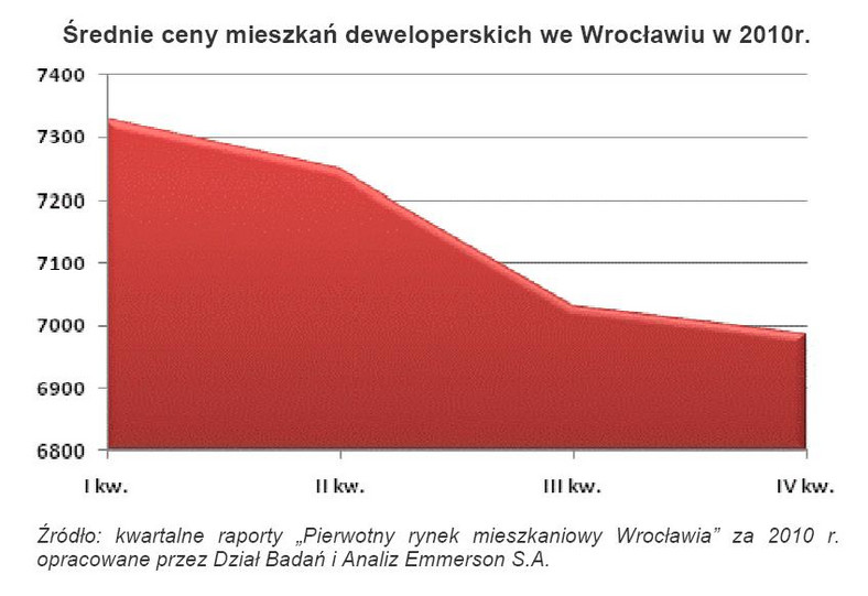 Średnia cena mieszkań deweloperskich we Wrocławiu w 2010 r.