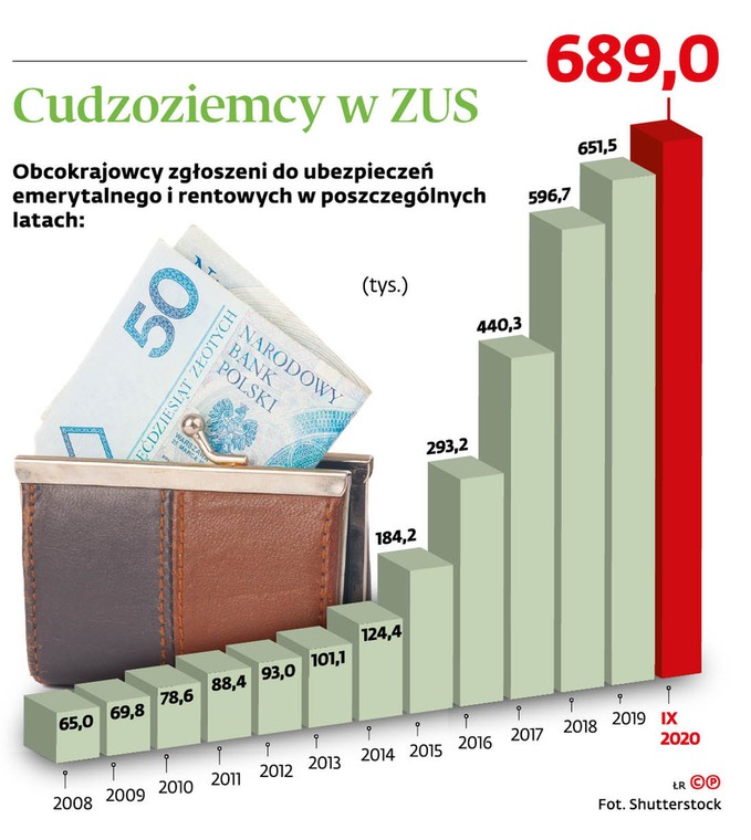 Cudzoziemcy w ZUS