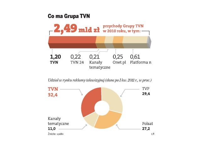 Co ma Grupa TVN