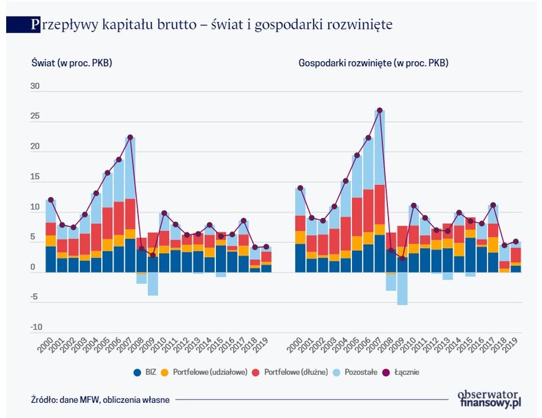 Przepływy kapitału brutto – świat i gospodarki rozwinięte