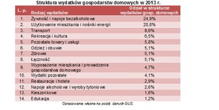 Ile wydajemy na utrzymanie mieszkania ?