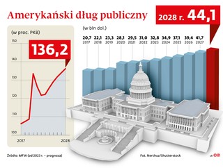 Amerykański dług publiczny