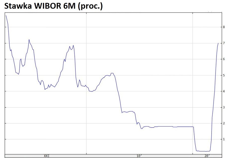 WIBOR 6M przebił psychologiczną barierę 7 proc. Tak wysoko nie był od prawie 18 lat.