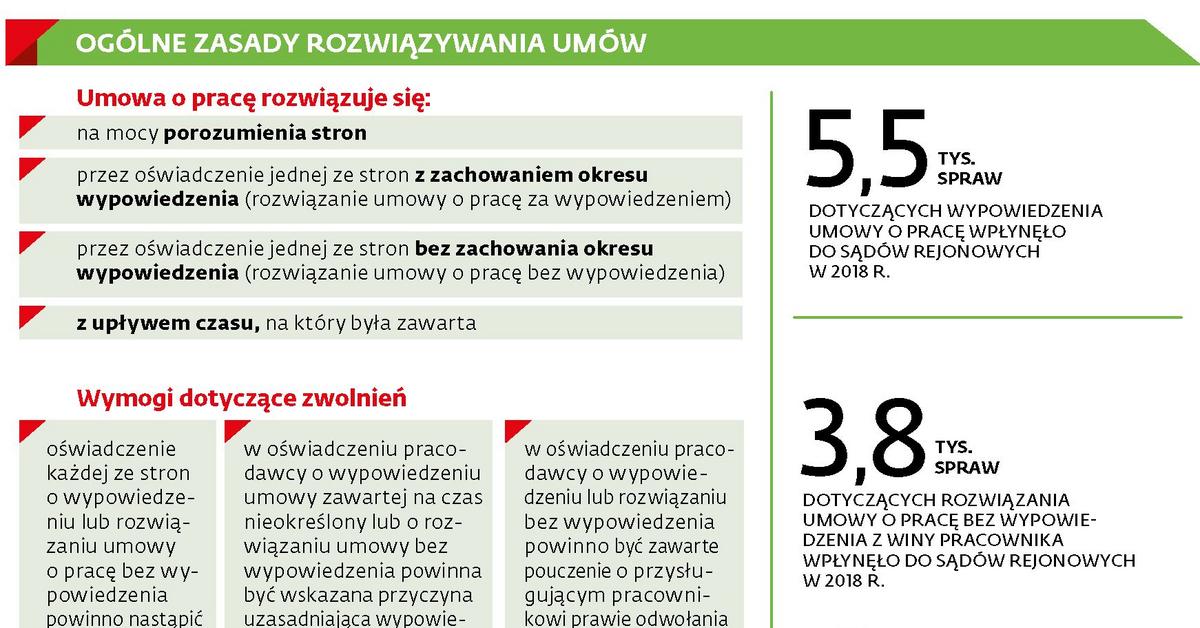 Jak rozwiązać umowę na czas określony? Polskie zasady mogą być niezgodne z  prawem UE - Forsal.pl