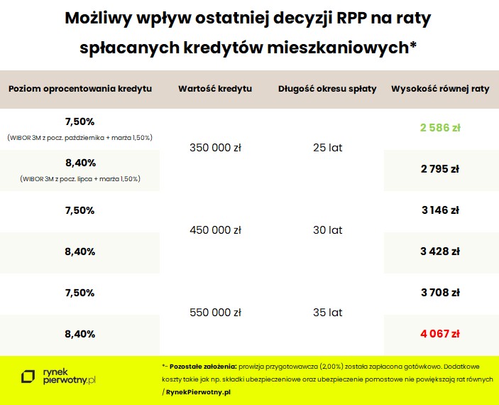 Wpływ stóp procentowych na raty kredytów