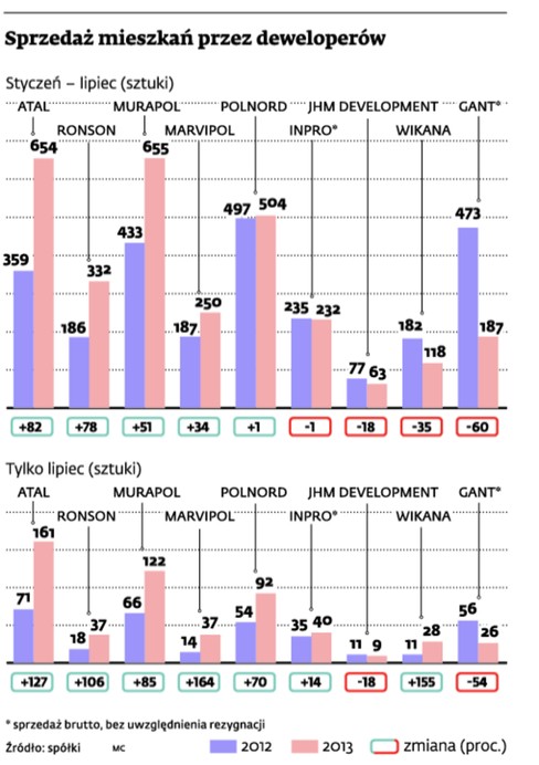 Sprzedaż mieszkań przez deweloperów