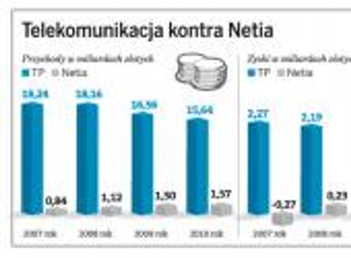 Telekomunikacja kontra Netia