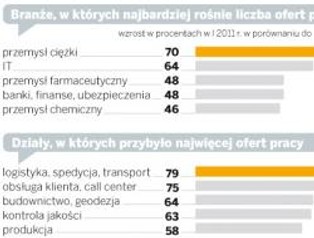 Zobacz, w których branżach najłatwiej o pracę
