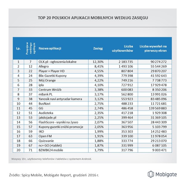 Najpopularniejsze aplikacje mobilne w Polsce. Grudzień 2016