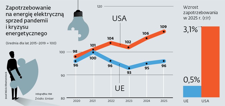 Zapotrzebowanie na energię elektryczną