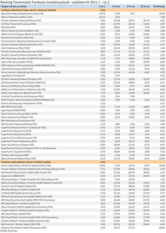 Ranking Towarzystw Funduszy Inwestycyjnych - październik 2011 r. - cz.1