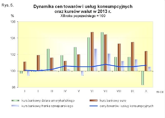 Dynamika cen towarów i usług konsumpcyjnych oraz kursów walut w 2013 roku