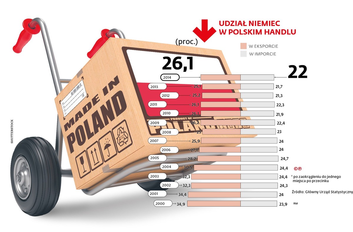 Udział Niemiec w polskim handlu