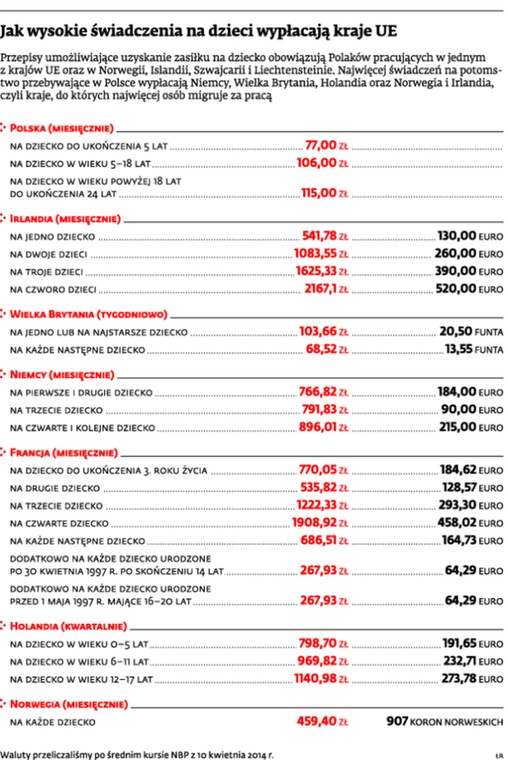 Jak wysokie świadczenia na dzieci wypłacają kraje UE