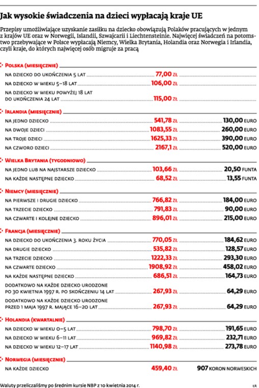 Jak wysokie świadczenia na dzieci wypłacają kraje UE